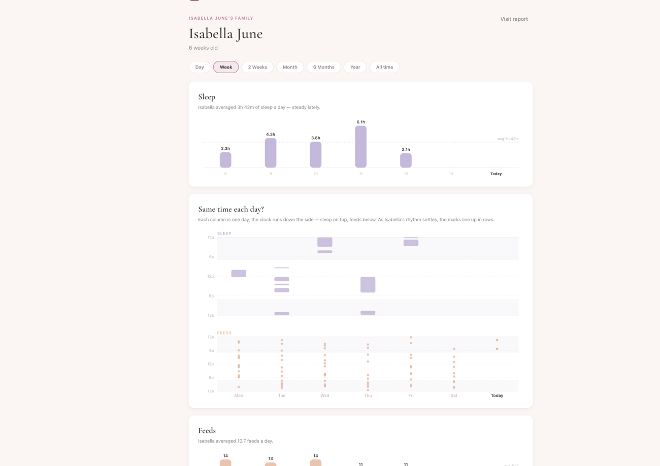 The Milk Monster web dashboard on a laptop — weekly charts and a day-rhythm view